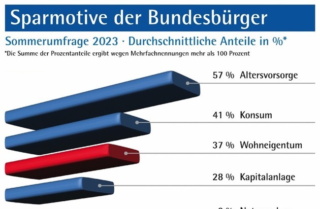 Verband der privaten Bausparkassen e.V.: Konsum als Sparmotiv auf niedrigstem Stand seit 2000 / Sommerumfrage 2023 der privaten Bausparkassen