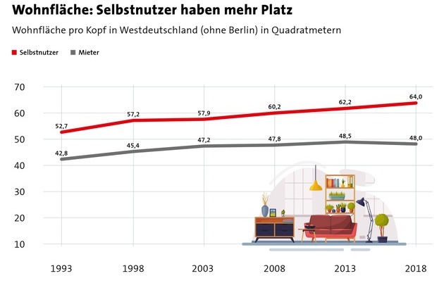 Bundesgeschäftsstelle Landesbausparkassen (LBS): Entwicklung der Wohnflächen: Eigentümer stehen besser da