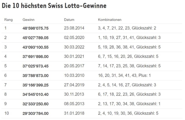 Rekordgewinn bei Swiss Lotto möglich / 50 Millionen Franken im Jackpot
