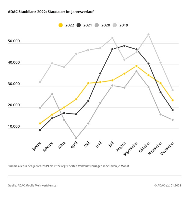 Autofahrer standen letztes Jahr 333.000 Stunden im Stau / ADAC Staubilanz 2022: Immer noch unter dem Vor-Corona-Niveau