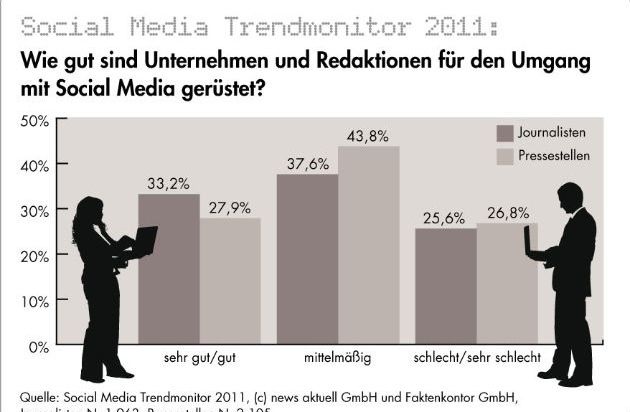 news aktuell GmbH: Social Media Trendmonitor: Noch immer Nachholbedarf bei Unternehmen und Redaktionen / Social Media gilt als "wertvolles Arbeitswerkzeug", aber oft auch noch als "notwendiges Übel" (mit Bild)