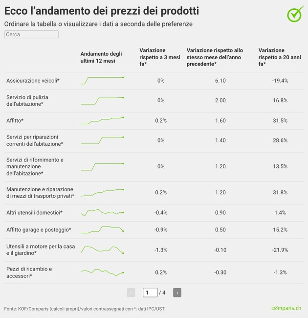 Comunicato stampa: Il rincaro MAb si stabilizza, gli affitti continuano a salire