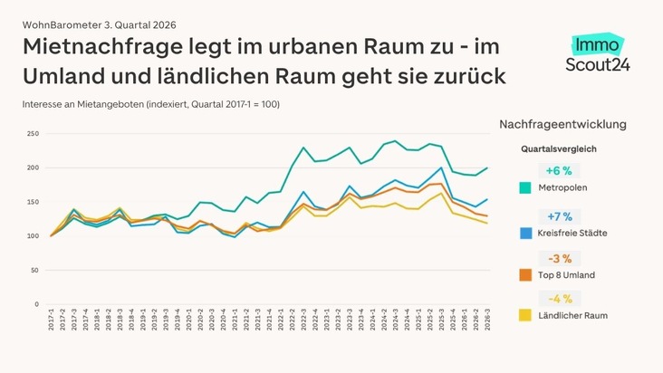 Die Stadt zieht: Mietnachfrage in Metropolen und Großstädten steigt deutlich, die Mieten bleiben stabil