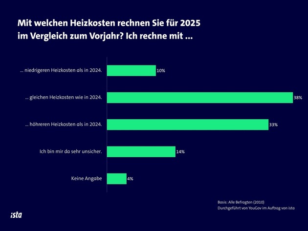 Neujahrsvors&auml;tze: Knapp die H&auml;lfte der Deutschen will 2026 heizen wie zuvor