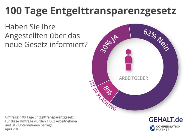 100 Tage Entgelttransparenzgesetz: Jeder Dritte will sein Gehalt prüfen lassen