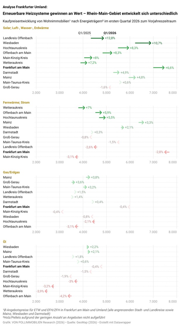 Analyse Frankfurter Umland: Erneuerbare Heizsysteme gewinnen an Wert – Rhein-Main-Gebiet entwickelt sich unterschiedlich