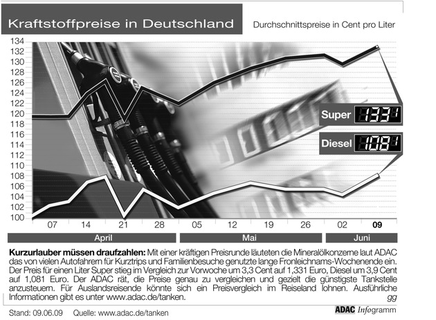 ADAC-Grafik: Aktuelle Kraftstoffpreise in Deutschland (Mit Grafik)