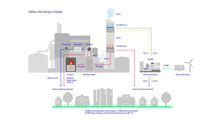 GEA supplies heat pumpos AS Utilitas in Tallinn
