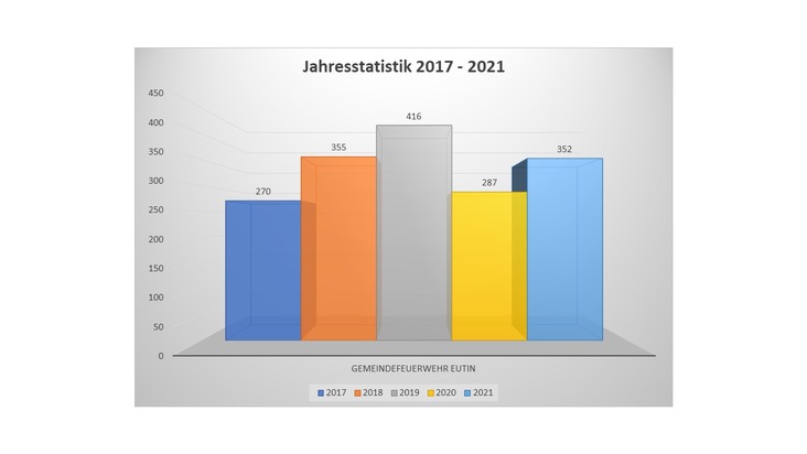 FW Eutin: Einsatzstatistik 2021 der Feuerwehren Eutin, Fissau &amp; Neudorf
