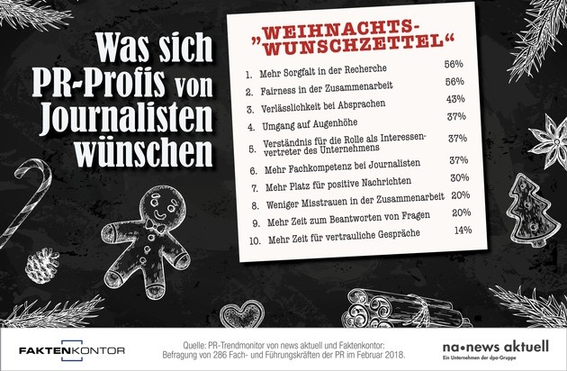 news aktuell (Schweiz) AG: Wunschzettel: Was sich PR-Profis von Journalisten wünschen