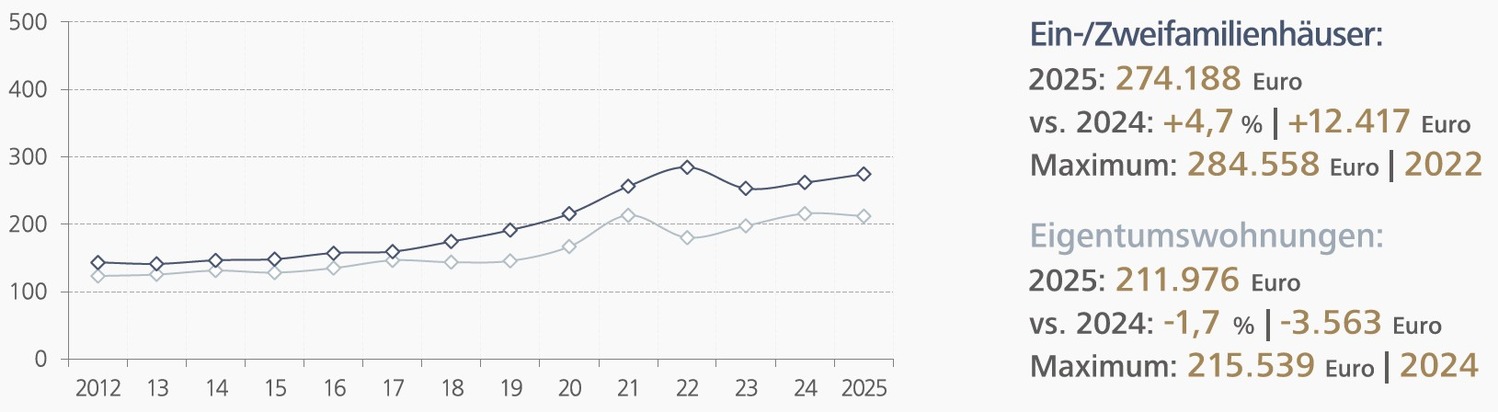 Marktbericht Landkreis Grafschaft Bentheim: Immobilienmarkt in Bewegung