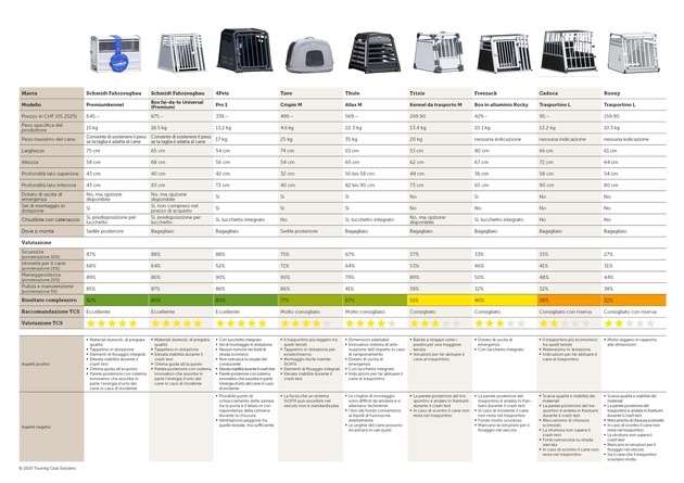 Test delle gabbie per cani: alcuni modelli si frantumano nel crash test