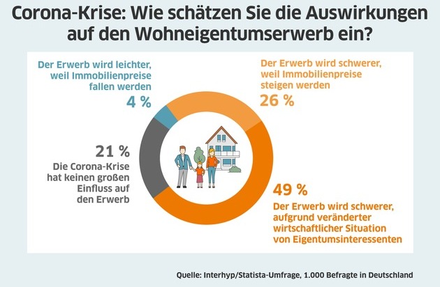 Interhyp AG: Umfrage: Drei Viertel der Deutschen erwarten, dass Immobilienkauf durch Corona schwieriger wird