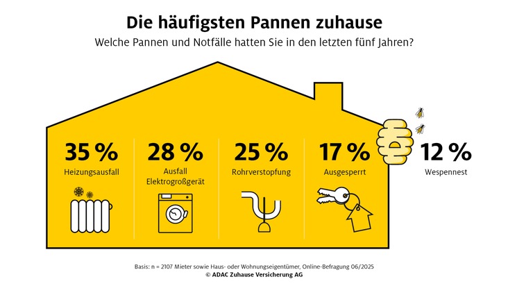 Umfrage zu Pannen im Haushalt: Lange Wartezeiten wegen Handwerkermangel