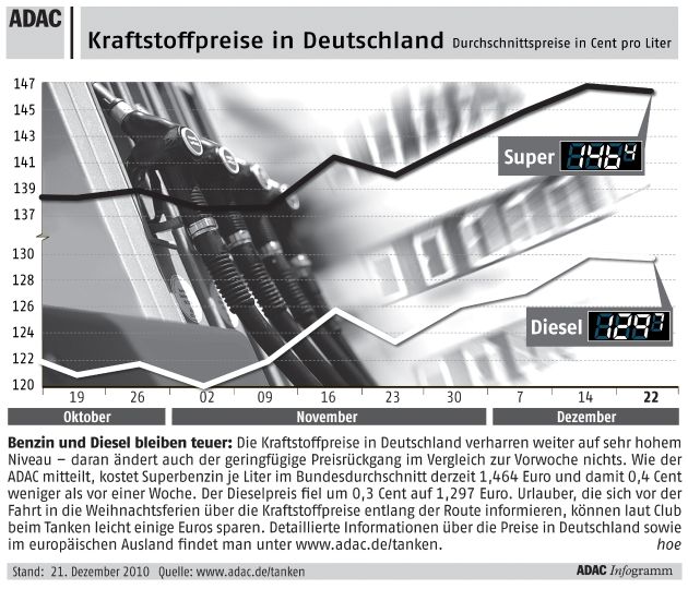 ADAC-Grafik: Aktuelle Kraftstoffpreise in Deutschland (mit Bild)