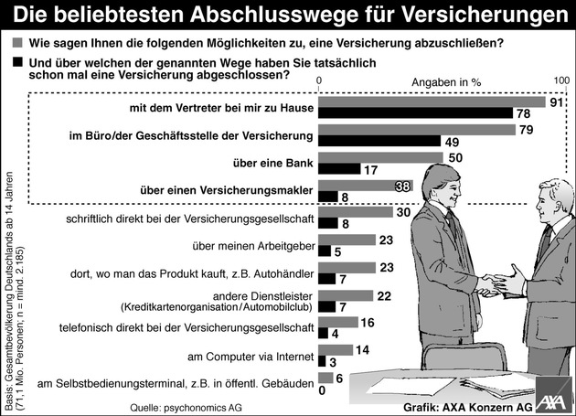 AXA-Studie zeigt: Deutsche Autofahrer könnten mehr Geld sparen / Großes Sparpotenzial beim PKW bleibt vielfach ungenutzt