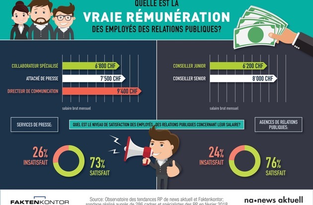 news aktuell (Schweiz) AG: Que gagnent les professionnels des RP: rémunérations 2018