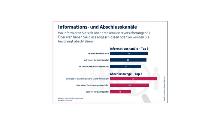 Continentale-Studie 2024: Noch viel Potenzial bei privaten Krankenzusatzversicherungen