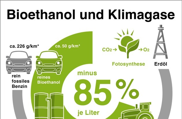 Bundesverband der deutschen Bioethanolwirtschaft e. V.: Kompromiss für die Zukunft europäischer Biokraftstoffe nach 2020 - Bioethanol bleibt wesentlicher Baustein für mehr Klimaschutz
