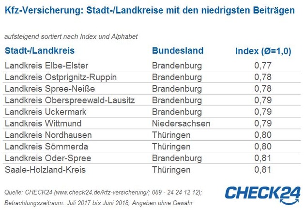 Kfz-Versicherung in Bayern teuer, im Osten Deutschlands günstig