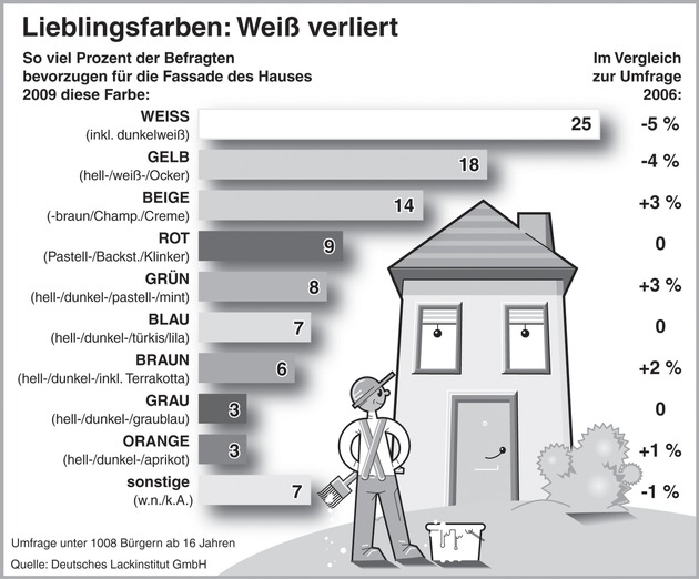 Weiß macht immer weniger heiß (Mit Grafik) / Jüngere Menschen wünschen sich farbige Häuser