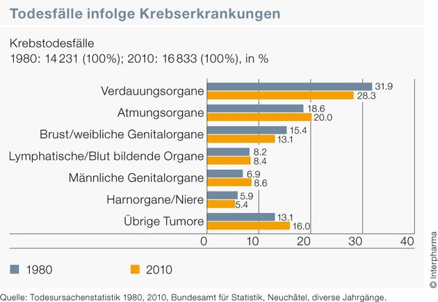 «Gesundheitswesen Schweiz»: Der Anteil der Medikamente an den Gesundheitskosten ist weiter gesunken