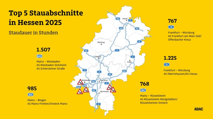 33.592 Stunden Stau auf Hessens Stra&szlig;en / ADAC Staubilanz: Nahezu kein Anstieg des Staugeschehens