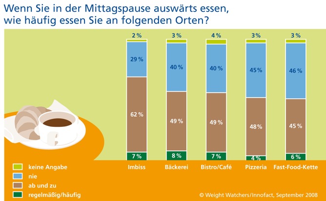 Eine Umfrage von Weight Watchers deckt auf: Im hektischen Büroalltag kommt ausgewogene Ernährung oft zu kurz