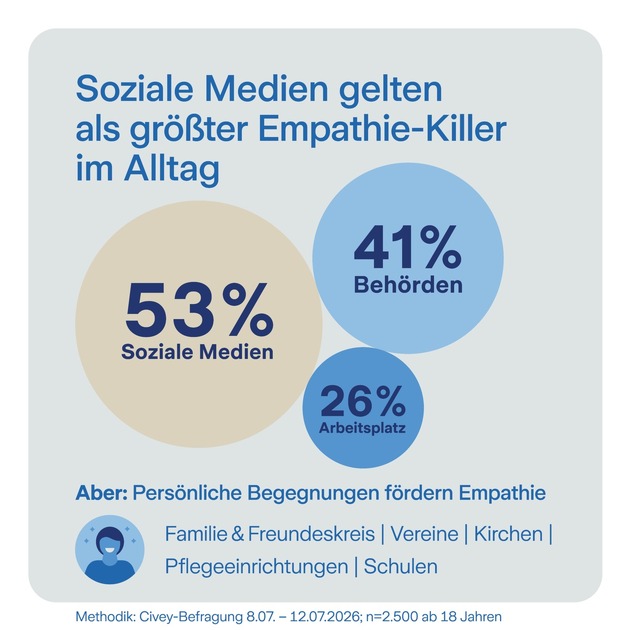 Empathie-Report 2026: Mitgefühl auf dem Rückzug