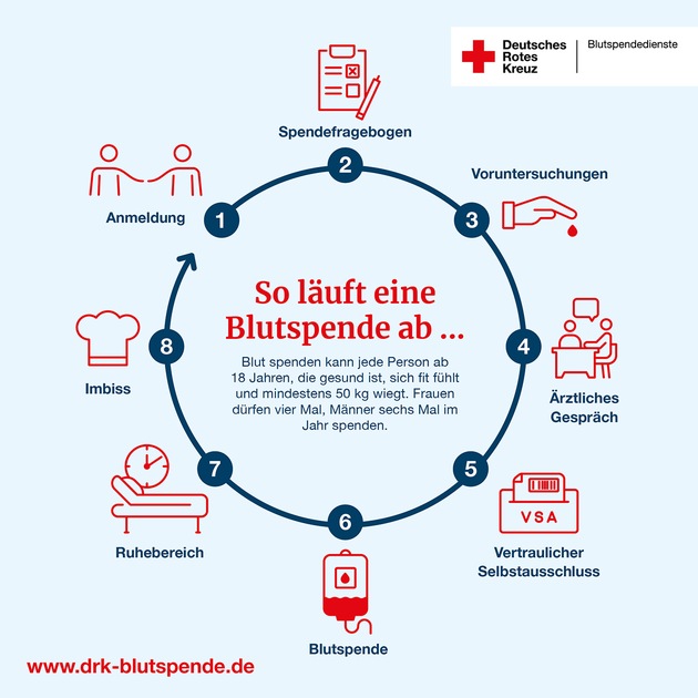 Alarmierende Blutknappheit: DRK-Blutspendedienst West appelliert dringend an die Bevölkerung, Blut zu spenden!