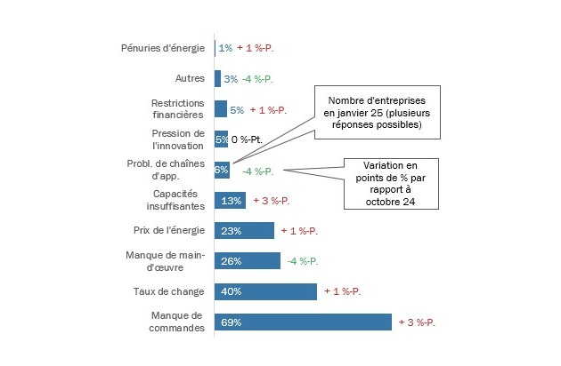 Indice du climat des affaires des PME-MEM de Swissmechanic de février 2025 – La situation reste difficile pour la branche MEM