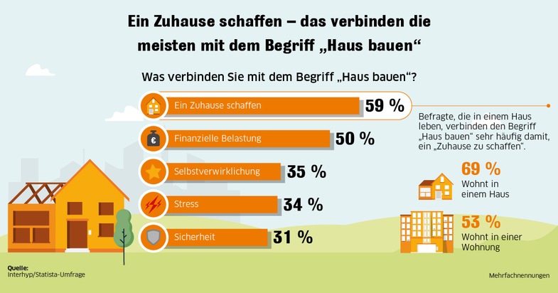 Mit Muskelkraft ins Zuhause: Drei Viertel der Deutschen trauen sich Eigenleistungen zu