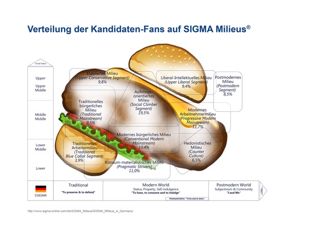 Die Burgerfalle: Brötchen für Schulz, Fleisch für Merkel / PAS-Studie vergleicht Facebook-Fans von Schulz und Merkel und zeigt, warum &quot;Sankt Martin&quot; seinen Heiligenschein verlor