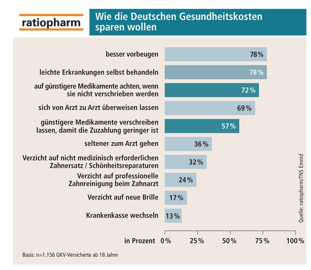 Spart sich Deutschland krank?