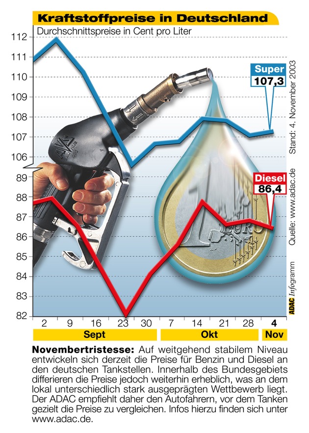 ADAC-Grafik: Aktuelle Kraftstoffpreise in Deutschland