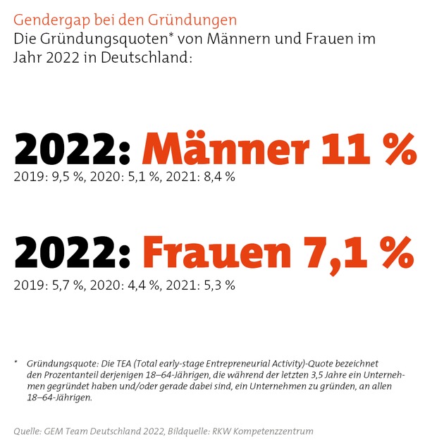 VORABINFORMATION: Deutschland gründet! Höchste Gründungsquote seit 24 Jahren