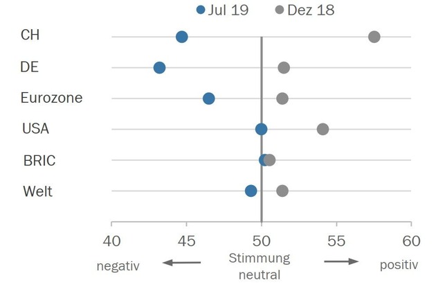 Medienmitteilung: Swissmechanic Wirtschaftsbarometer 2019/Q3