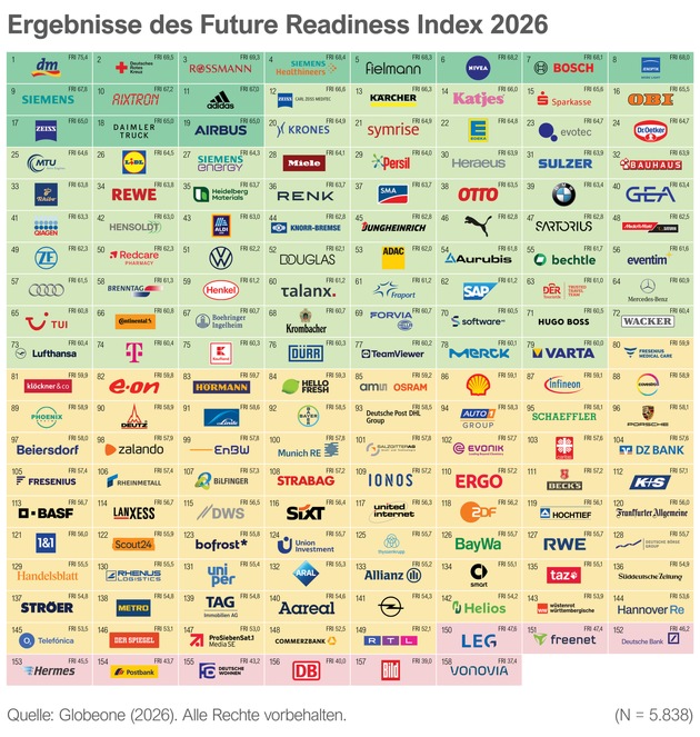 Globeone veröffentlicht Future Readiness Index 2026: Weniger als die Hälfte der deutschen Unternehmen gilt als zukunftsfähig - dm, Deutsches Rotes Kreuz, Rossmann und Siemens Healthineers vorne