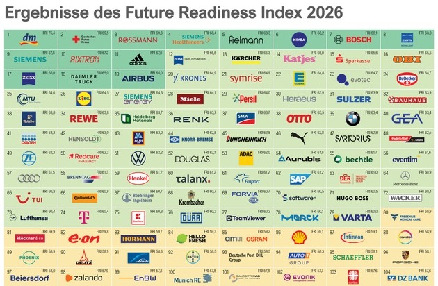 Globeone GmbH: Globeone ver&ouml;ffentlicht Future Readiness Index 2026: Weniger als die H&auml;lfte der deutschen Unternehmen gilt als zukunftsf&auml;hig - dm, Deutsches Rotes Kreuz, Rossmann und Siemens Healthineers vorne