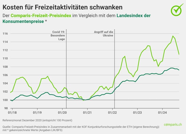 Medienmitteilung: Freizeitgüter werden teurer, aber Elektronikpreise sind im freien Fall