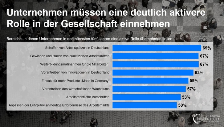 Sonderumfrage Edelman Trust Barometer: Dramatischer Absturz - Deutsche entziehen Institutionen massiv Vertrauen (FOTO)