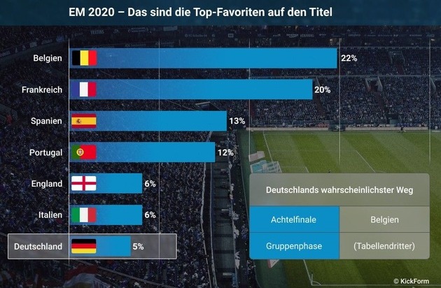 KickForm: Wer wird Europameister? Neue wissenschaftliche Berechnung: Belgien ist Top Favorit auf den EM - Titel. Deutschland scheidet im Achtelfinale aus.