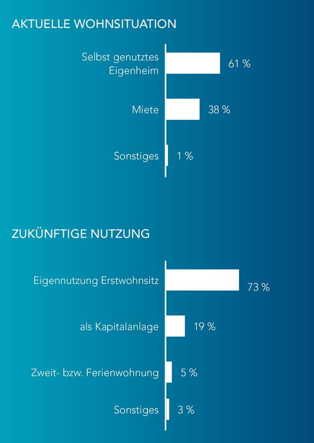 Zweitkäufer werden zur wichtigsten Zielgruppe