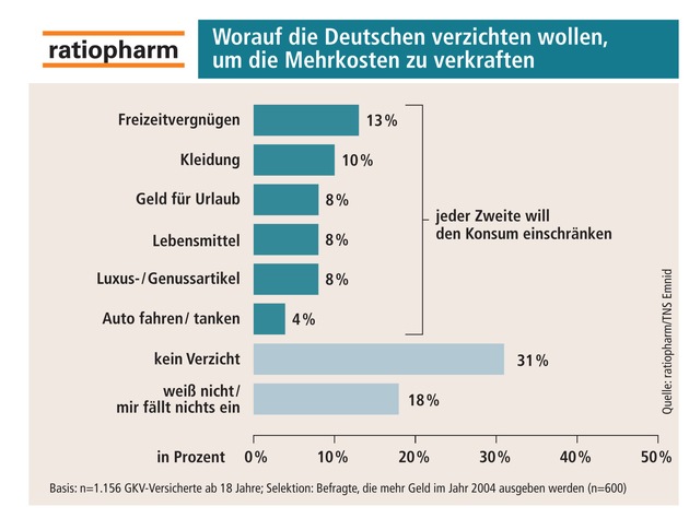 Spart sich Deutschland krank?