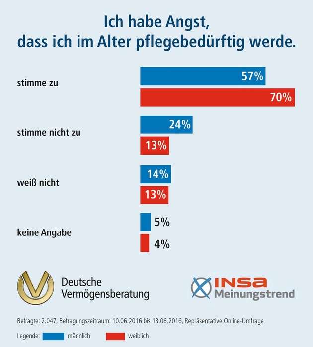 INSA-Meinungstrend der DVAG zur Pflegebedürftigkeit im Alter: Angst vor dem Pflegefall, doch für den Fall der Fälle sorgen die Deutschen nicht vor