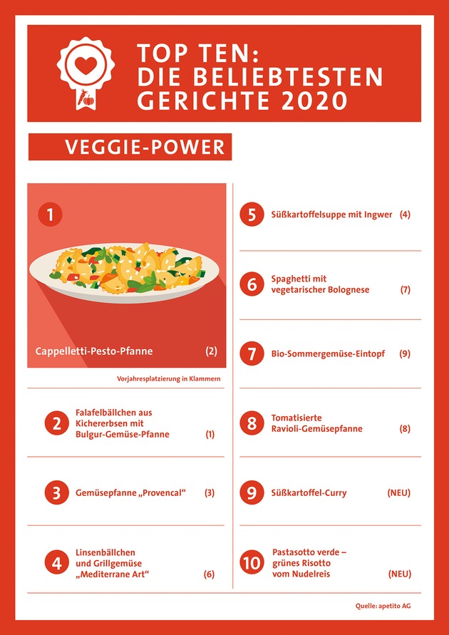 Presseinformation: apetito Menü-Charts 2020 - Der Wunsch nach ausgewogener Ernährung steigt