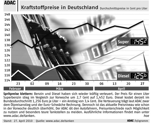 ADAC-Grafik: Aktuelle Kraftstoffpreise in Deutschland (mit Bild)