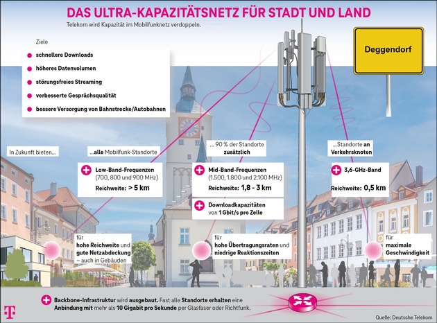Telekom verbessert Mobilfunk