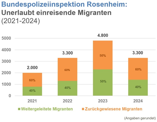 Bundespolizeidirektion München: Grenzpolizeiliche Jahresbilanz der Bundespolizeiinspektion Rosenheim / Rosenheimer Bundespolizei: Im Durchschnitt täglich knapp zehn Migranten