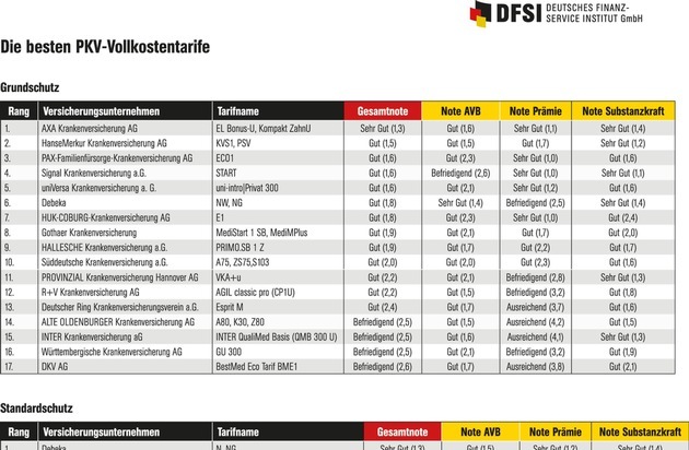 Die besten Privaten Krankenversicherungstarife für jeden